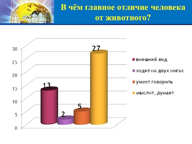 В чём главное отличие человека от животного?