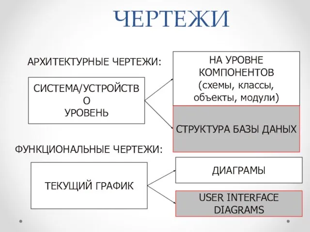 ЧЕРТЕЖИ СИСТЕМА/УСТРОЙСТВО УРОВЕНЬ НА УРОВНЕ КОМПОНЕНТОВ (схемы, классы, объекты, модули) СТРУКТУРА БАЗЫ