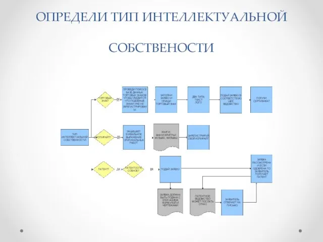 ОПРЕДЕЛИ ТИП ИНТЕЛЛЕКТУАЛЬНОЙ СОБСТВЕНОСТИ