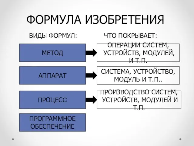 ФОРМУЛА ИЗОБРЕТЕНИЯ МЕТОД АППАРАТ ПРОЦЕСС ПРОГРАММНОЕ ОБЕСПЕЧЕНИЕ ОПЕРАЦИИ СИСТЕМ, УСТРОЙСТВ, МОДУЛЕЙ, И