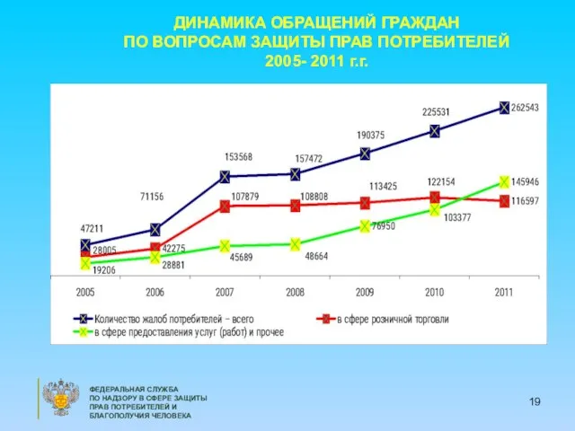 ДИНАМИКА ОБРАЩЕНИЙ ГРАЖДАН ПО ВОПРОСАМ ЗАЩИТЫ ПРАВ ПОТРЕБИТЕЛЕЙ 2005- 2011 г.г. ФЕДЕРАЛЬНАЯ