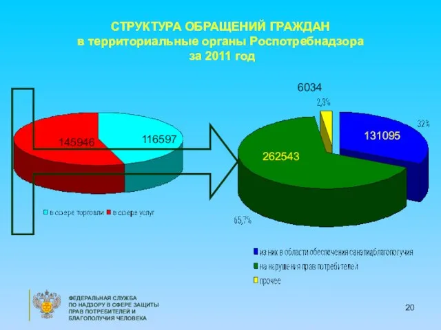 СТРУКТУРА ОБРАЩЕНИЙ ГРАЖДАН в территориальные органы Роспотребнадзора за 2011 год ФЕДЕРАЛЬНАЯ СЛУЖБА