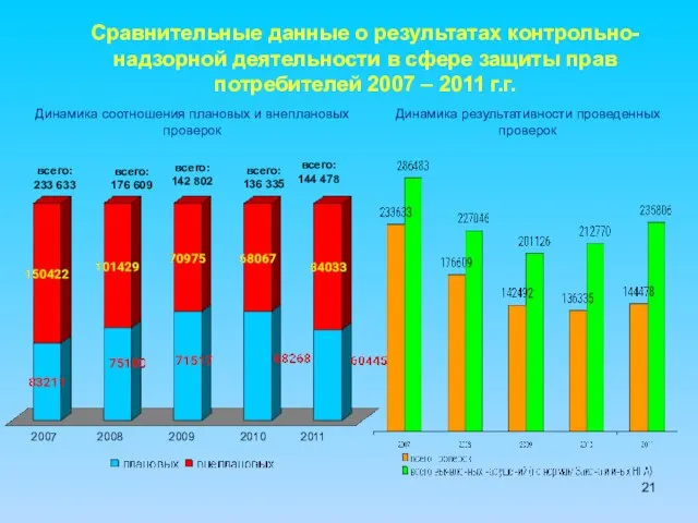 Сравнительные данные о результатах контрольно-надзорной деятельности в сфере защиты прав потребителей 2007