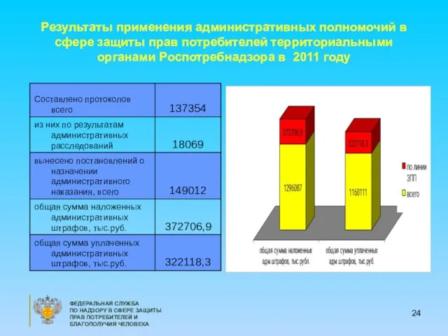 Результаты применения административных полномочий в сфере защиты прав потребителей территориальными органами Роспотребнадзора