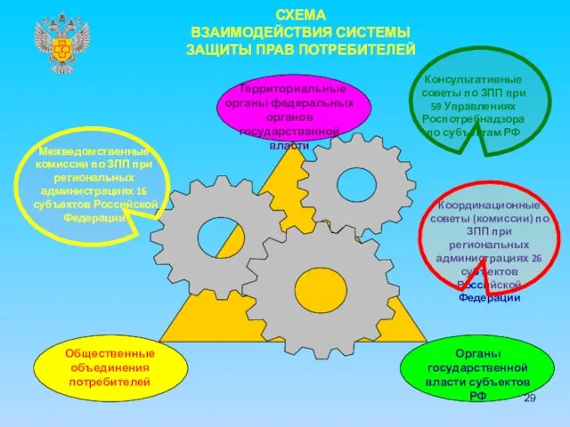 Консультативные советы по ЗПП при 59 Управлениях Роспотребнадзора по субъектам РФ Координационные