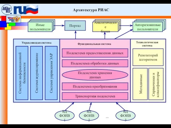 Архитектура РИАС Портал Подсистема предоставления данных Подсистема обработки данных Подсистема преобразования Транспортная