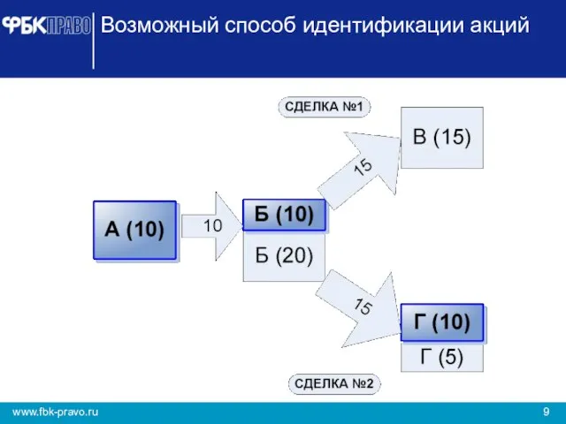 Возможный способ идентификации акций