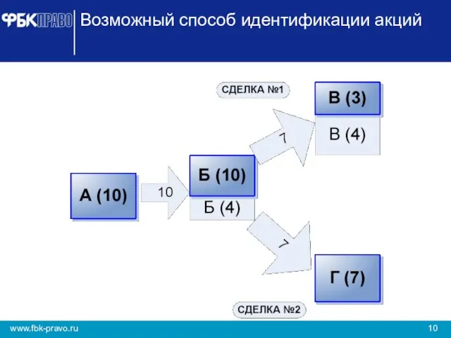 Возможный способ идентификации акций