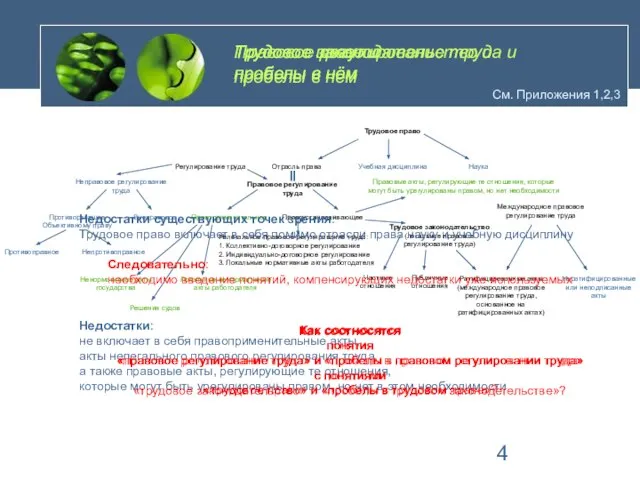 Правовое регулирование труда и пробелы в нём Трудовое право Учебная дисциплина Отрасль