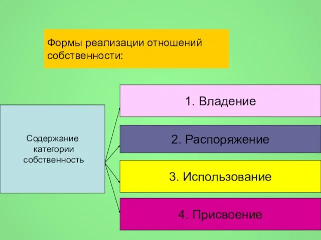 Содержание категории собственность 2. Распоряжение 3. Использование 4. Присвоение 1. Владение Формы реализации отношений собственности: