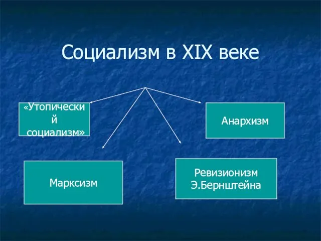 Социализм в XIX веке «Утопический социализм» Ревизионизм Э.Бернштейна Марксизм Анархизм