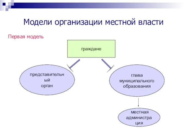 Модели организации местной власти глава муниципального образования Первая модель граждане представительный орган местная администрация