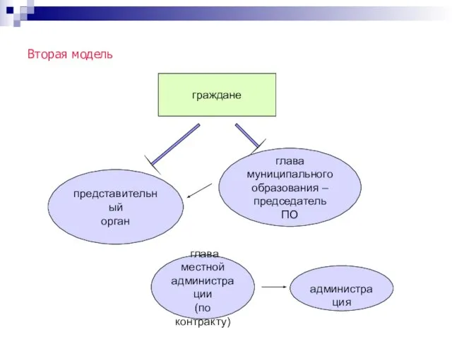 Вторая модель глава муниципального образования – председатель ПО граждане представительный орган администрация
