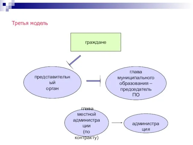 Третья модель глава муниципального образования – председатель ПО граждане представительный орган администрация