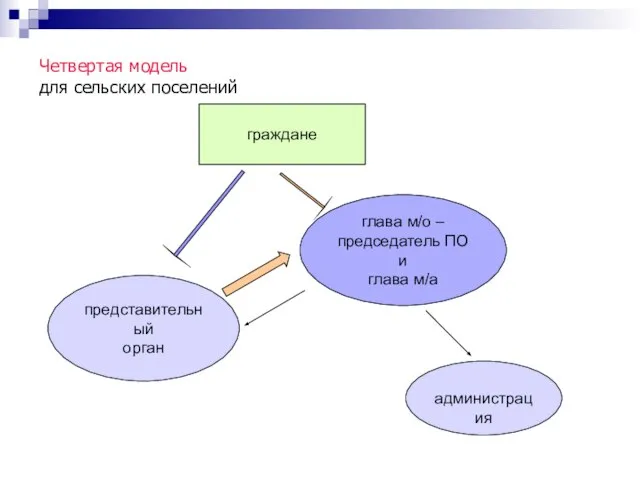 Четвертая модель для сельских поселений глава м/о – председатель ПО и глава