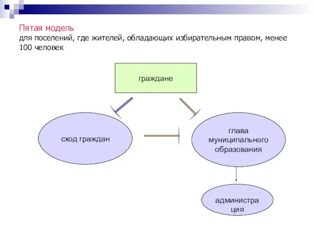 Пятая модель для поселений, где жителей, обладающих избирательным правом, менее 100 человек