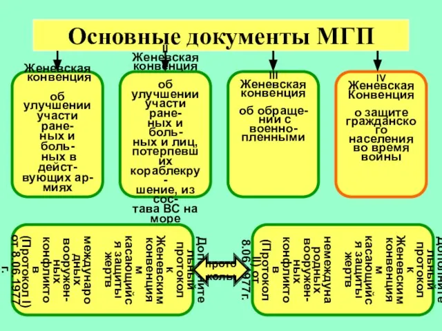 Основные документы МГП I Женевская конвенция об улучшении участи ране- ных и