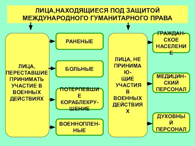 РАНЕНЫЕ БОЛЬНЫЕ ВОЕННОПЛЕН- НЫЕ ГРАЖДАН- СКОЕ НАСЕЛЕНИЕ МЕДИЦИН- СКИЙ ПЕРСОНАЛ ДУХОВНЫЙ ПЕРСОНАЛ