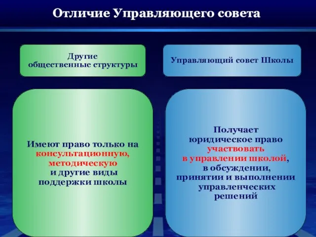 Отличие Управляющего совета Управляющий совет Школы Другие общественные структуры Имеют право только