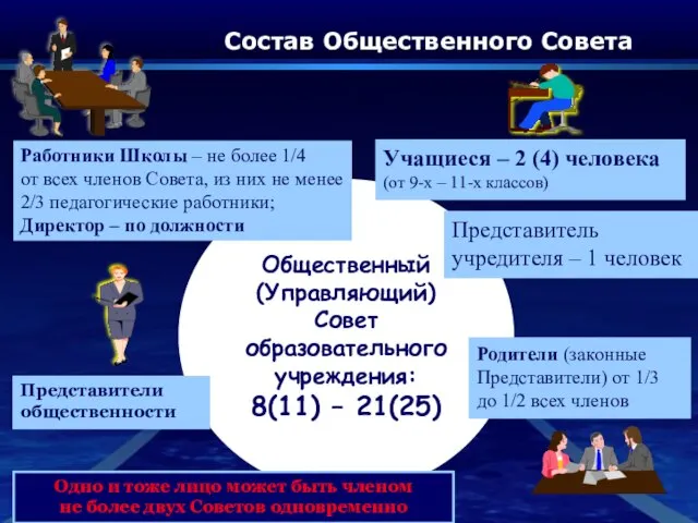 Общественный (Управляющий) Совет образовательного учреждения: 8(11) – 21(25) Работники Школы – не