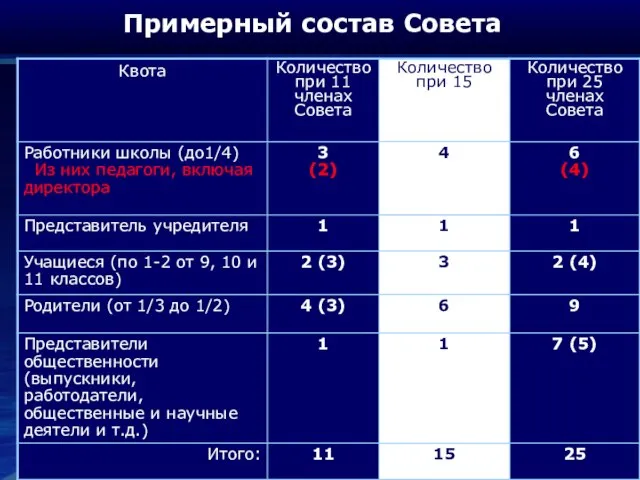 Примерный состав Совета