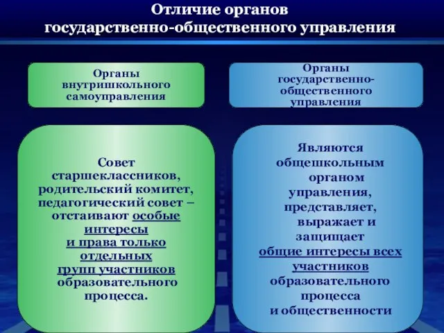 Отличие органов государственно-общественного управления Органы государственно-общественного управления Органы внутришкольного самоуправления Совет старшеклассников,