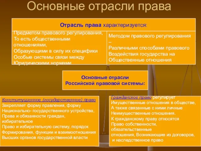 Основные отрасли права Основные отрасли Российской правовой системы: Гражданское право регулирует Имущественные