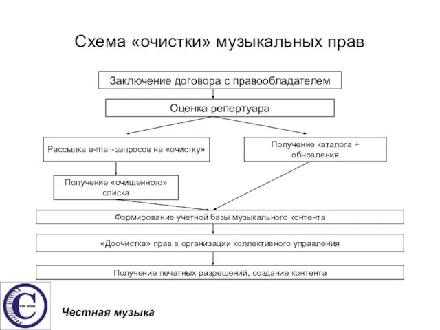 Схема «очистки» музыкальных прав Заключение договора с правообладателем Рассылка e-mail-запросов на «очистку»