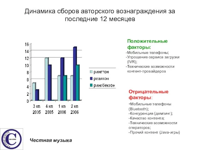 Динамика сборов авторского вознаграждения за последние 12 месяцев Положительные факторы: Мобильные телефоны;