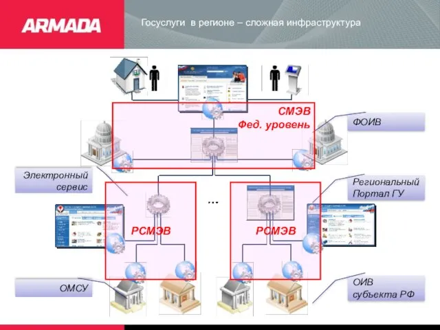 Госуслуги в регионе – сложная инфраструктура ФОИВ Региональный Портал ГУ Электронный сервис