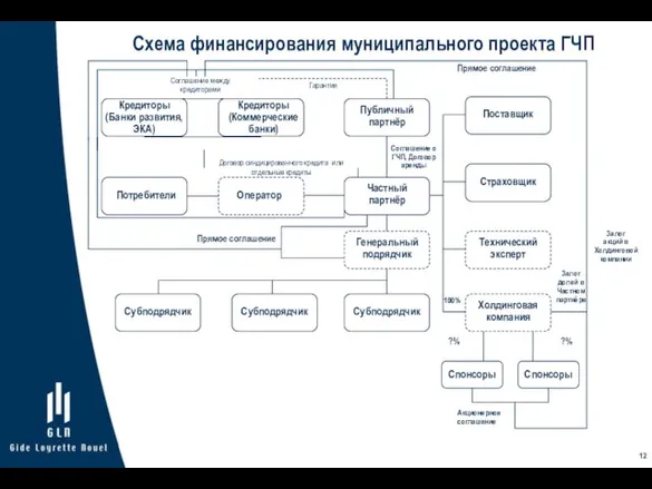 Схема финансирования муниципального проекта ГЧП Залог акций в Холдинговой компании Кредиторы (Коммерческие