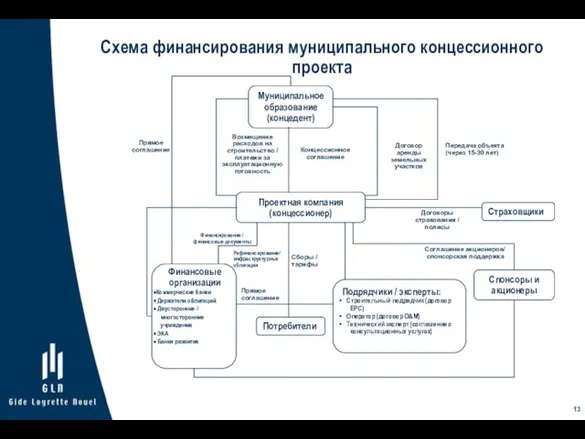 Схема финансирования муниципального концессионного проекта