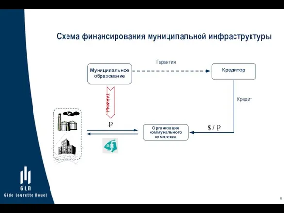 Схема финансирования муниципальной инфраструктуры ТАРИФЫ Гарантия Кредит $ /