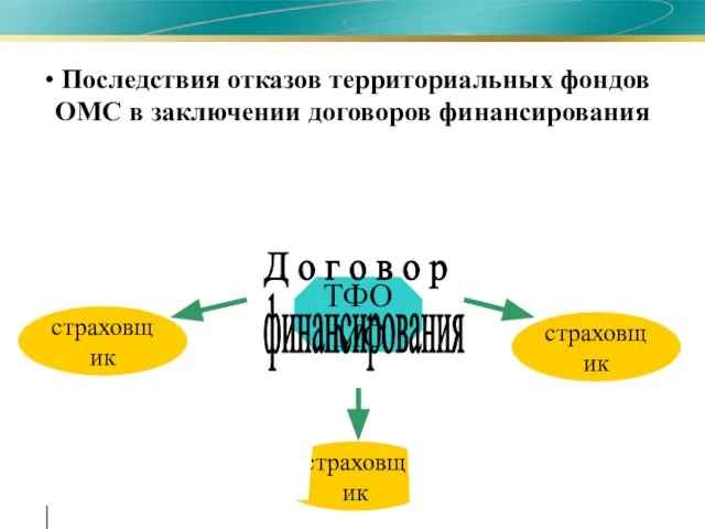 Последствия отказов территориальных фондов ОМС в заключении договоров финансирования ТФОМС страховщик страховщик