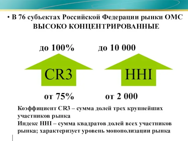 В 76 субъектах Российской Федерации рынки ОМС ВЫСОКО КОНЦЕНТРИРОВАННЫЕ CR3 от 75%