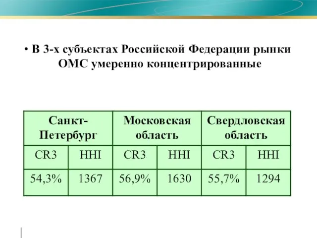 В 3-х субъектах Российской Федерации рынки ОМС умеренно концентрированные