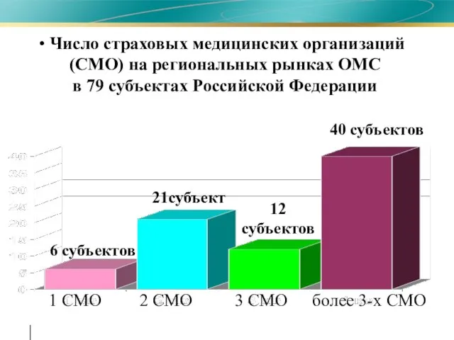 Число страховых медицинских организаций (СМО) на региональных рынках ОМС в 79 субъектах