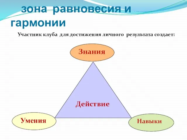 Клуб - это «Остров любви», зона равновесия и гармонии Участник клуба для достижения личного результата создает: