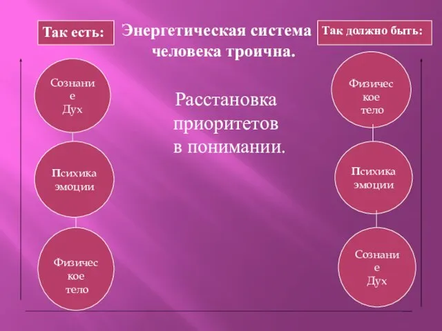 Сознание Дух Психика эмоции Физическое тело Энергетическая система человека троична. Расстановка приоритетов