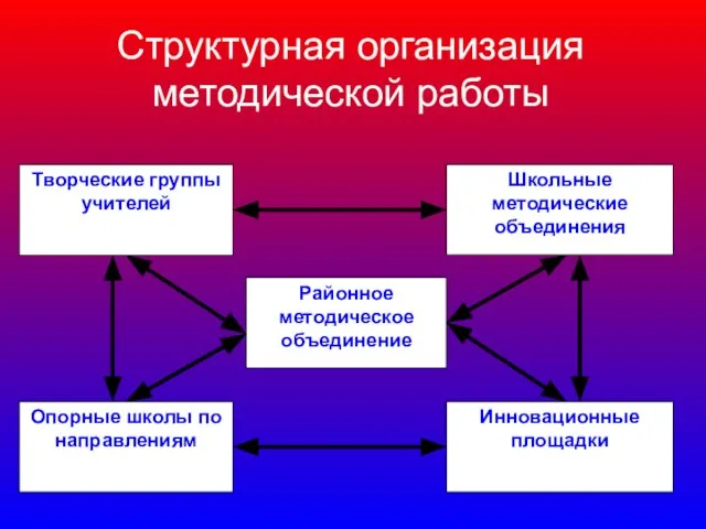 Структурная организация методической работы