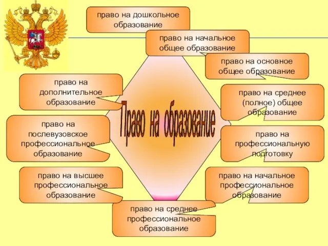 право на дошкольное образование право на начальное общее образование право на основное