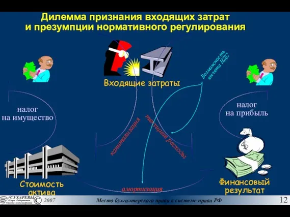 Дилемма признания входящих затрат и презумпции нормативного регулирования Входящие затраты Стоимость актива