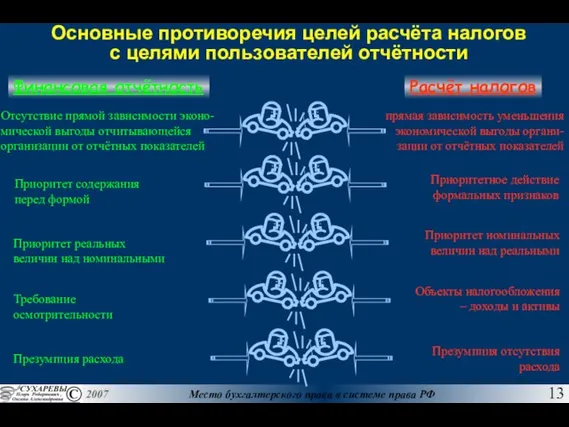 Основные противоречия целей расчёта налогов с целями пользователей отчётности Приоритет содержания перед