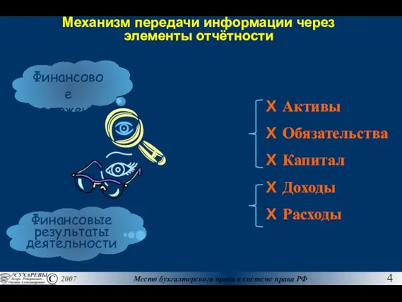 Механизм передачи информации через элементы отчётности Активы Обязательства Капитал Доходы Расходы Финансовое положение Финансовые результаты деятельности