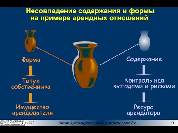 Несовпадение содержания и формы на примере арендных отношений Форма Титул собственника Имущество