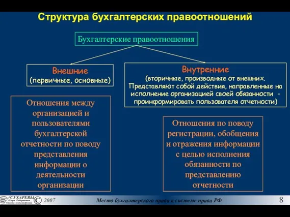 Структура бухгалтерских правоотношений Отношения между организацией и пользователями бухгалтерской отчетности по поводу