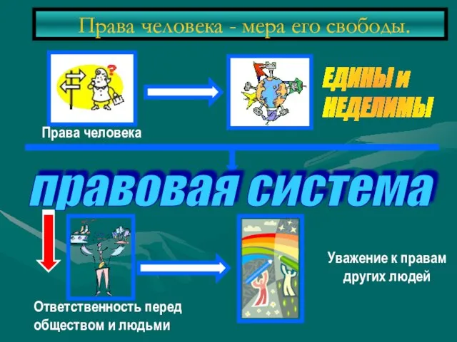 Права человека - мера его свободы.