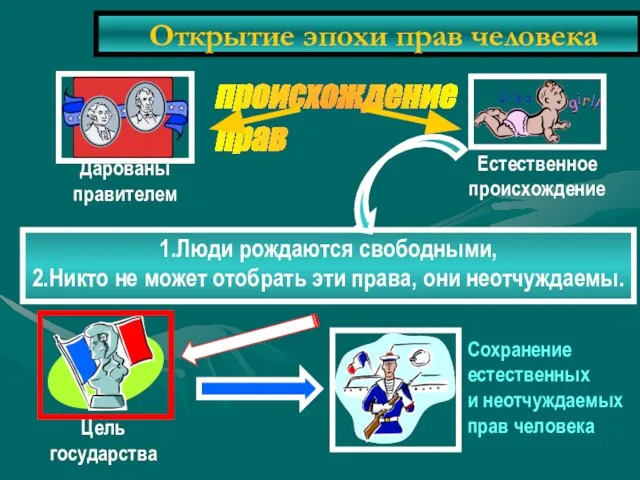 Открытие эпохи прав человека происхождение прав