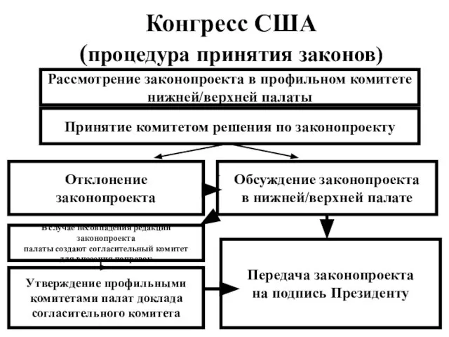 Конгресс США (процедура принятия законов) Рассмотрение законопроекта в профильном комитете нижней/верхней палаты