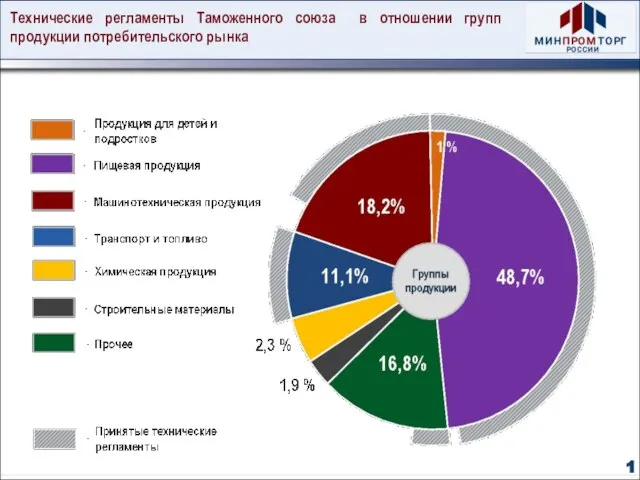 Технические регламенты Таможенного союза в отношении групп продукции потребительского рынка 1